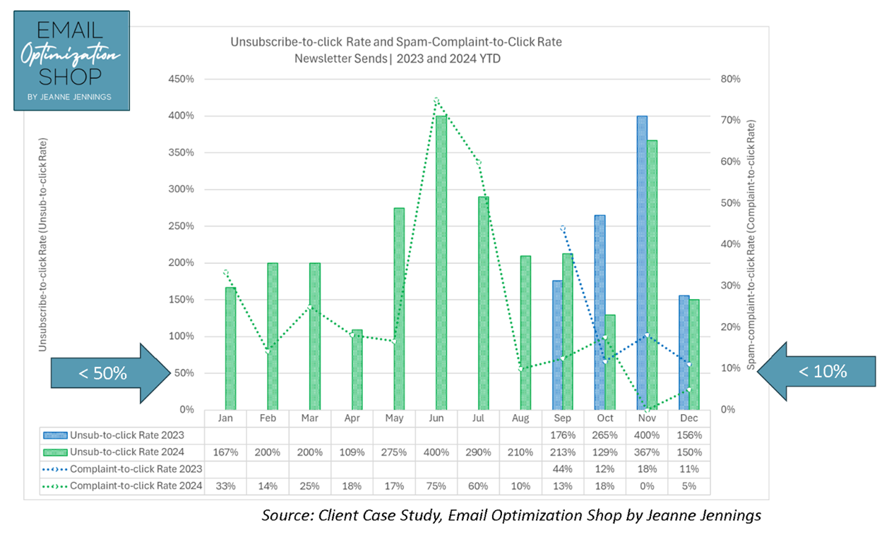 Unsubscribe-to-click rate and spam-complaint-to-click rate