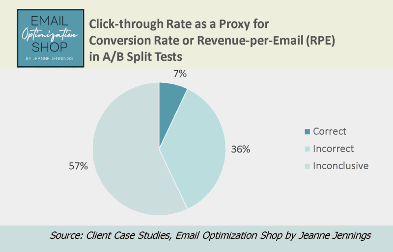 Click-through rate is even worse