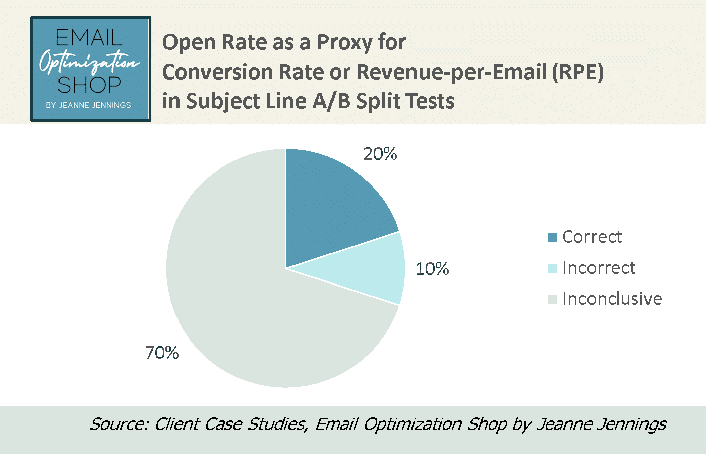 Open rate as a KPI: Rarely useful