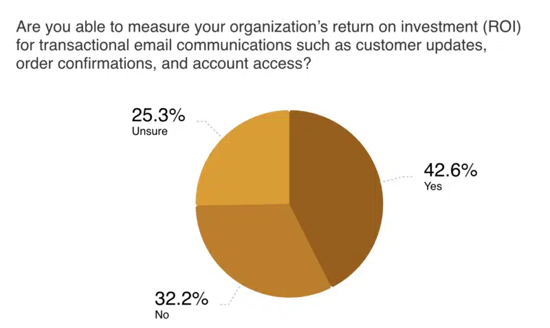 Can You Measure Transactional Email Ro