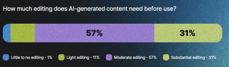 How Much Editing Does AI Output Need
