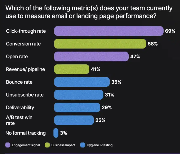 Metrics For Email Or Landing Page